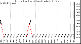 Milwaukee Weather Rain per Hour (Last 24 Hours) (inches)