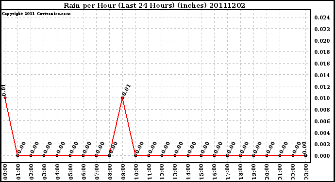 Milwaukee Weather Rain per Hour (Last 24 Hours) (inches)