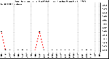 Milwaukee Weather Rain Rate per Hour (Last 24 Hours) (Inches/Hour)