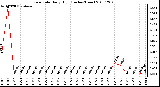 Milwaukee Weather Rain Rate Daily High (Inches/Hour)