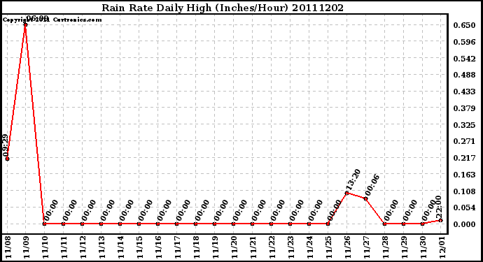 Milwaukee Weather Rain Rate Daily High (Inches/Hour)