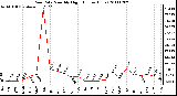 Milwaukee Weather Rain Rate Monthly High (Inches/Hour)