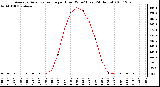 Milwaukee Weather Average Solar Radiation per Hour W/m2 (Last 24 Hours)