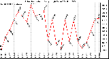 Milwaukee Weather Solar Radiation Daily High W/m2