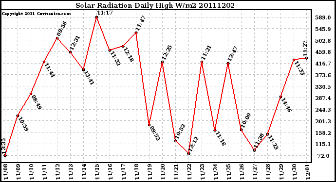 Milwaukee Weather Solar Radiation Daily High W/m2