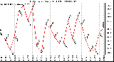 Milwaukee Weather THSW Index Daily High (F)