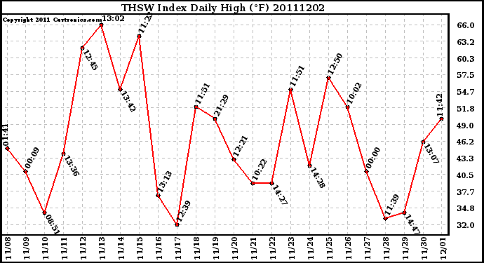 Milwaukee Weather THSW Index Daily High (F)