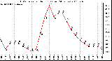 Milwaukee Weather THSW Index per Hour (F) (Last 24 Hours)