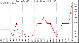 Milwaukee Weather Average Wind Speed (Last 24 Hours)