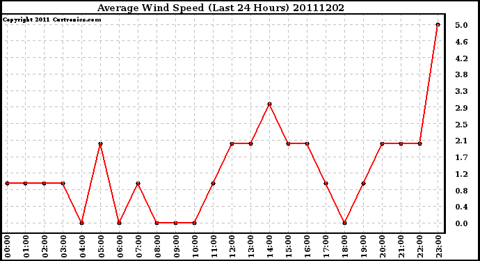 Milwaukee Weather Average Wind Speed (Last 24 Hours)