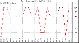 Milwaukee Weather Wind Direction (By Day)