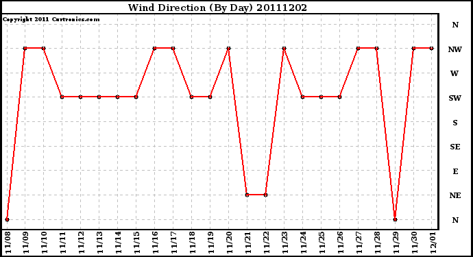 Milwaukee Weather Wind Direction (By Day)