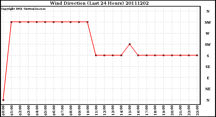 Milwaukee Weather Wind Direction (Last 24 Hours)