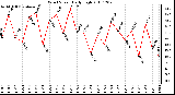 Milwaukee Weather Wind Speed Daily High