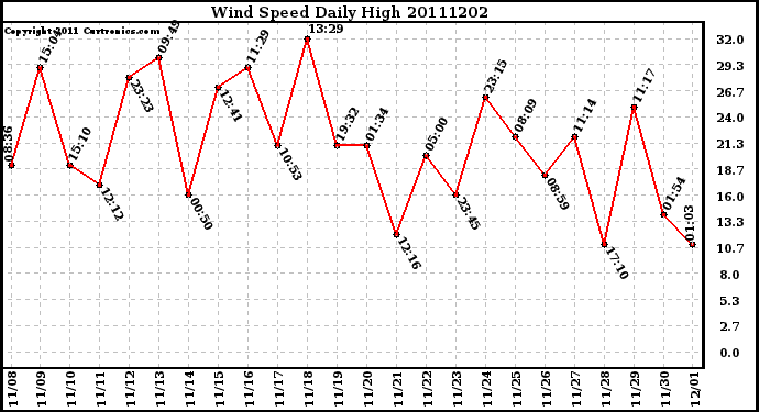 Milwaukee Weather Wind Speed Daily High