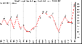 Milwaukee Weather Wind Speed Hourly High (Last 24 Hours)