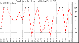 Milwaukee Weather Wind Daily High Direction (By Day)