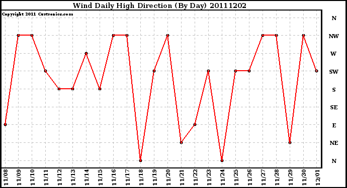 Milwaukee Weather Wind Daily High Direction (By Day)