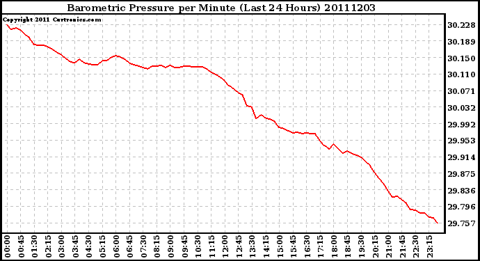 Milwaukee Weather Barometric Pressure per Minute (Last 24 Hours)