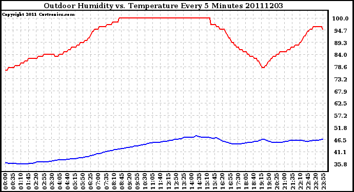 Milwaukee Weather Outdoor Humidity vs. Temperature Every 5 Minutes