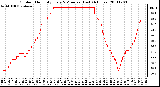 Milwaukee Weather Outdoor Humidity Every 5 Minutes (Last 24 Hours)