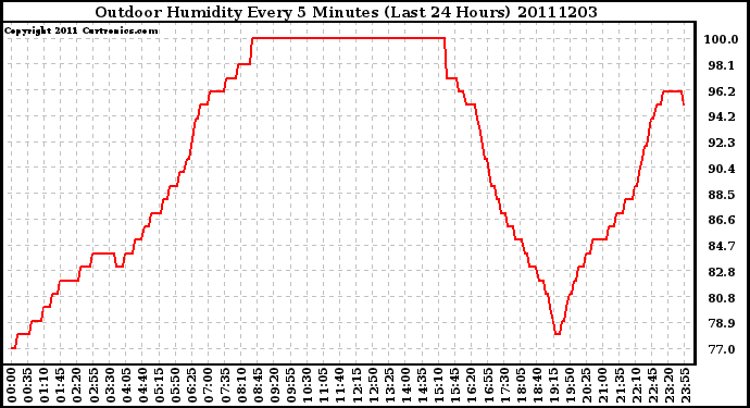 Milwaukee Weather Outdoor Humidity Every 5 Minutes (Last 24 Hours)