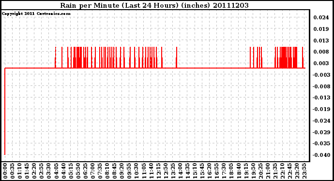 Milwaukee Weather Rain per Minute (Last 24 Hours) (inches)