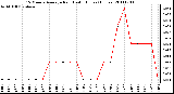 Milwaukee Weather 15 Minute Average Rain Last 6 Hours (Inches)