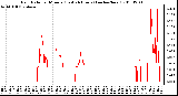 Milwaukee Weather Rain Rate per Minute (Last 24 Hours) (inches/hour)