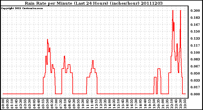 Milwaukee Weather Rain Rate per Minute (Last 24 Hours) (inches/hour)