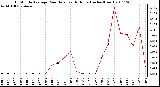 Milwaukee Weather 15 Minute Average Rain Rate Last 6 Hours (Inches/Hour)