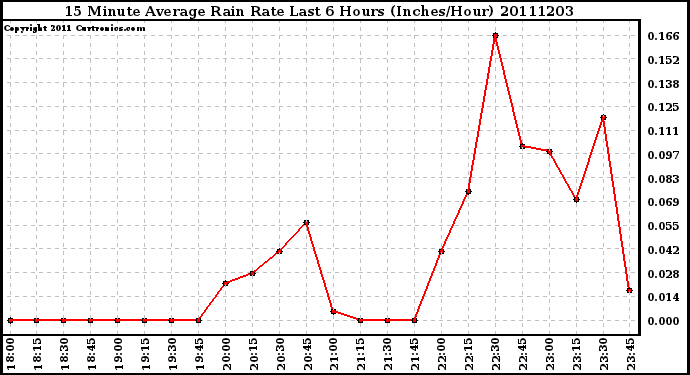 Milwaukee Weather 15 Minute Average Rain Rate Last 6 Hours (Inches/Hour)