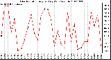 Milwaukee Weather Solar Radiation Avg per Day W/m2/minute