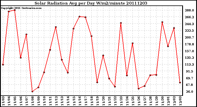 Milwaukee Weather Solar Radiation Avg per Day W/m2/minute