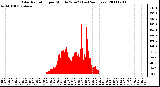 Milwaukee Weather Solar Radiation per Minute W/m2 (Last 24 Hours)