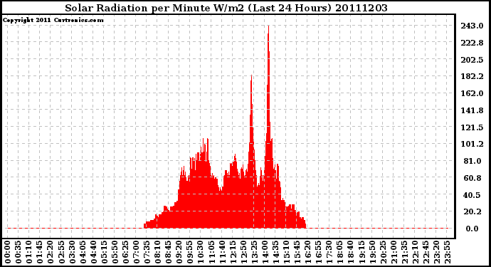 Milwaukee Weather Solar Radiation per Minute W/m2 (Last 24 Hours)