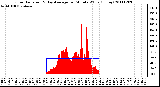 Milwaukee Weather Solar Radiation & Day Average per Minute W/m2 (Today)