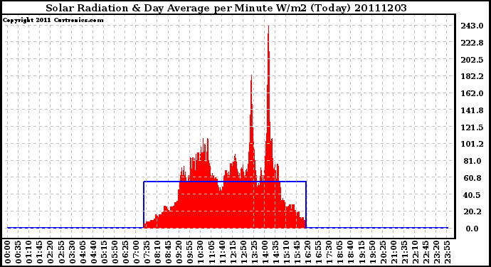 Milwaukee Weather Solar Radiation & Day Average per Minute W/m2 (Today)