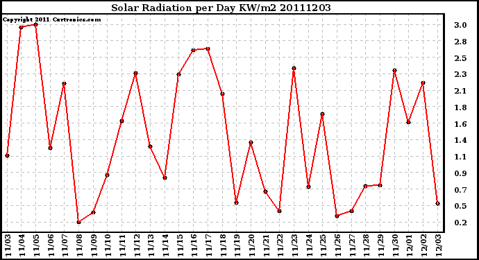 Milwaukee Weather Solar Radiation per Day KW/m2