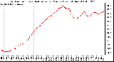 Milwaukee Weather Outdoor Temp (vs) Heat Index per Minute (Last 24 Hours)