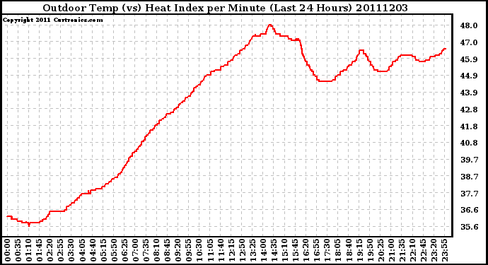 Milwaukee Weather Outdoor Temp (vs) Heat Index per Minute (Last 24 Hours)