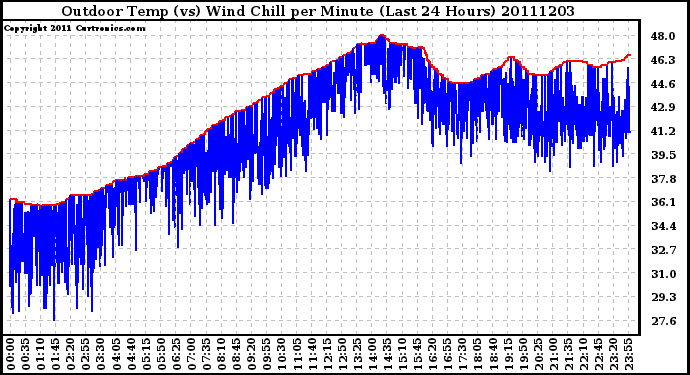 Milwaukee Weather Outdoor Temp (vs) Wind Chill per Minute (Last 24 Hours)