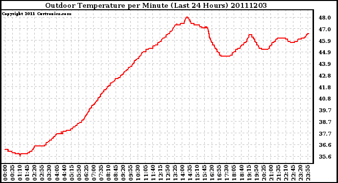 Milwaukee Weather Outdoor Temperature per Minute (Last 24 Hours)