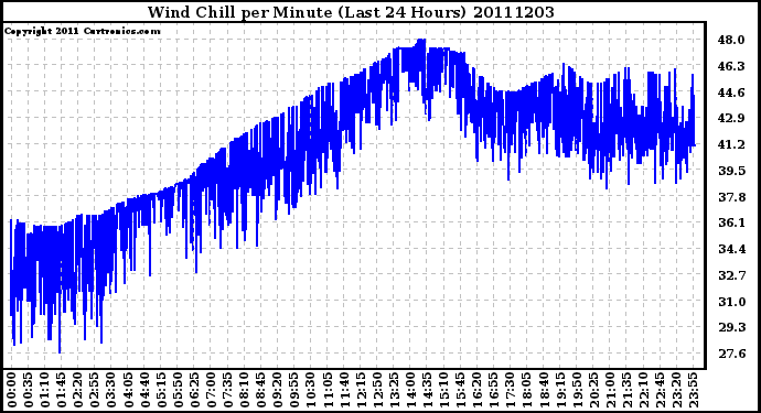 Milwaukee Weather Wind Chill per Minute (Last 24 Hours)