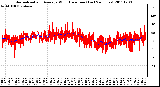 Milwaukee Weather Normalized and Average Wind Direction (Last 24 Hours)