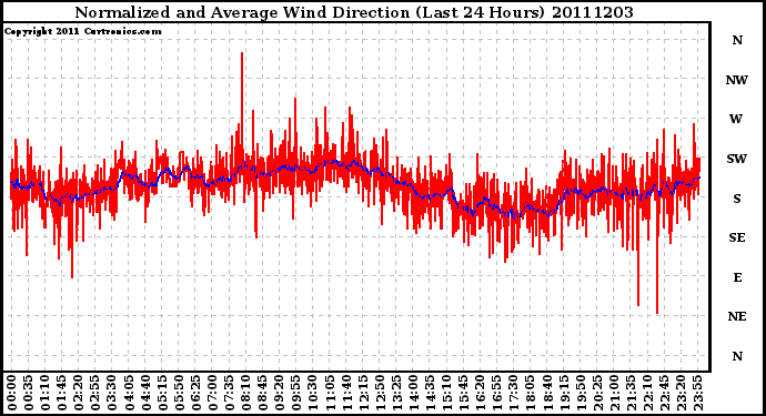 Milwaukee Weather Normalized and Average Wind Direction (Last 24 Hours)