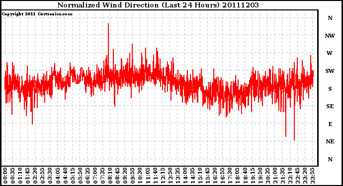 Milwaukee Weather Normalized Wind Direction (Last 24 Hours)