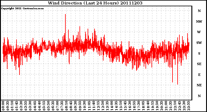 Milwaukee Weather Wind Direction (Last 24 Hours)