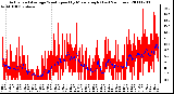 Milwaukee Weather Actual and Average Wind Speed by Minute mph (Last 24 Hours)