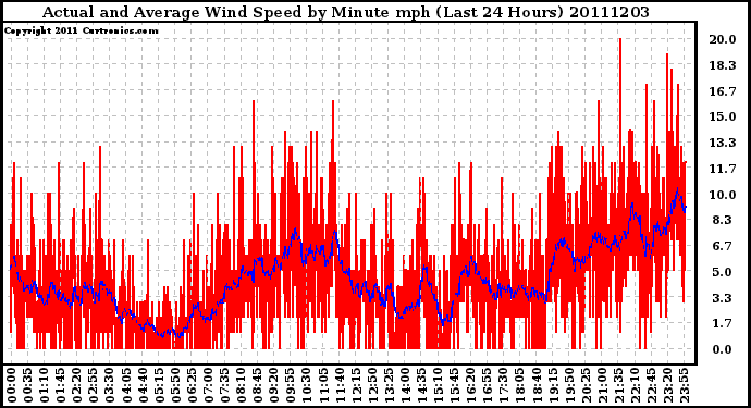 Milwaukee Weather Actual and Average Wind Speed by Minute mph (Last 24 Hours)